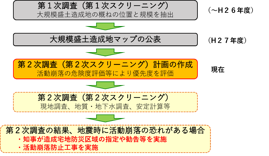 スクリーニング計画