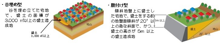 被害を受けやすい盛土造成地分類