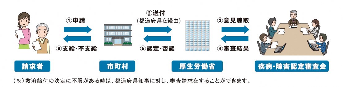 新コロ救済フロー図